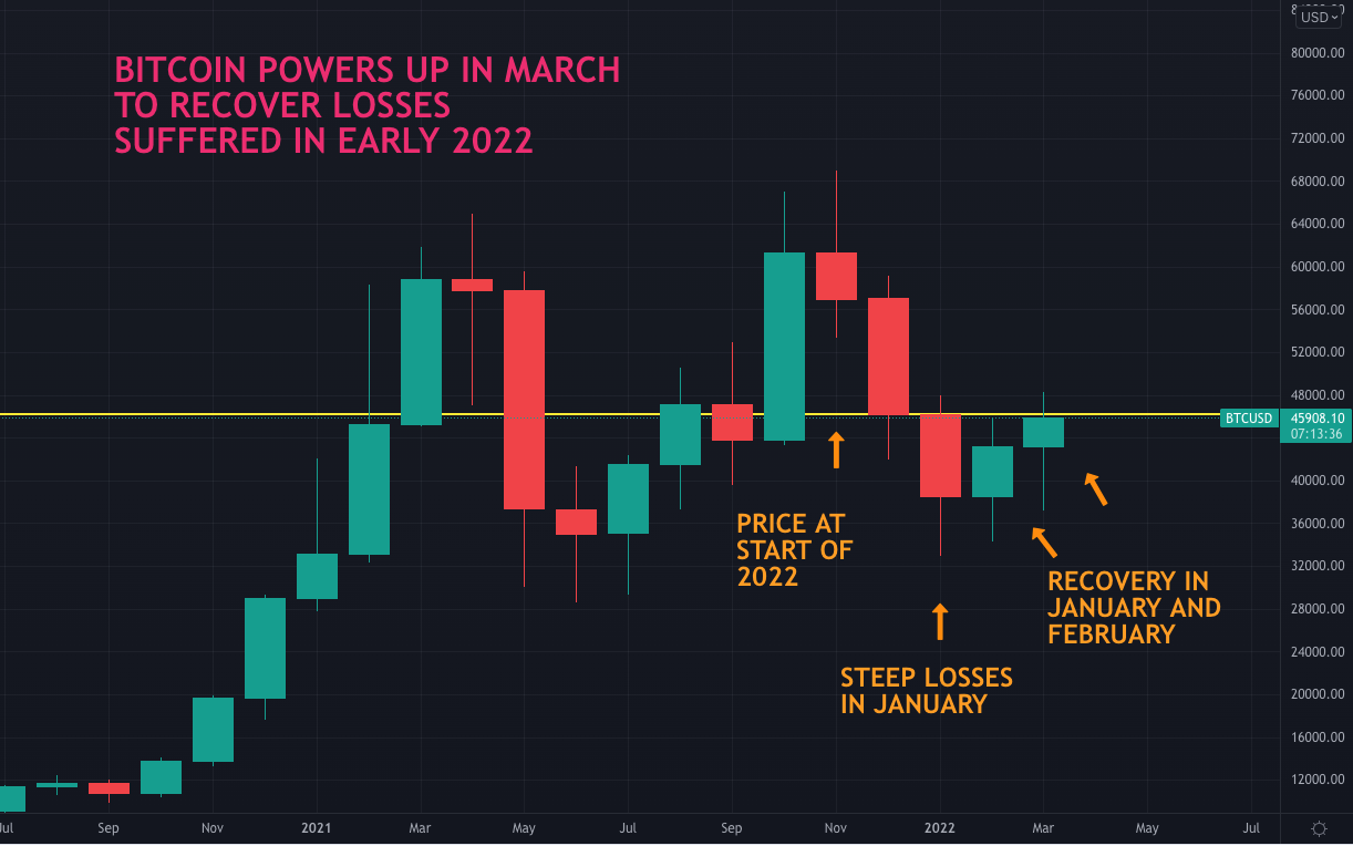 Bitcoin’s March Gains Help Erase Memories (and Losses) From Awful 2022 Start